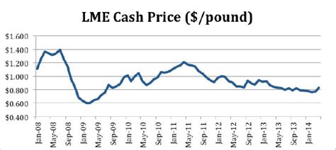 fabrication cost of aluminum per pound|aluminum price per pound today.